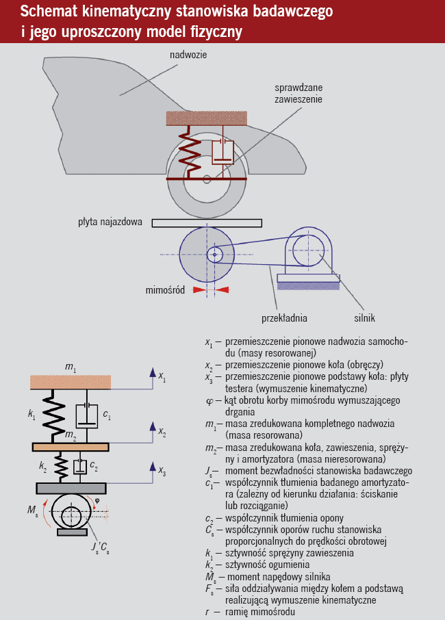 Schemat kinematyczny stanowiska badawczego