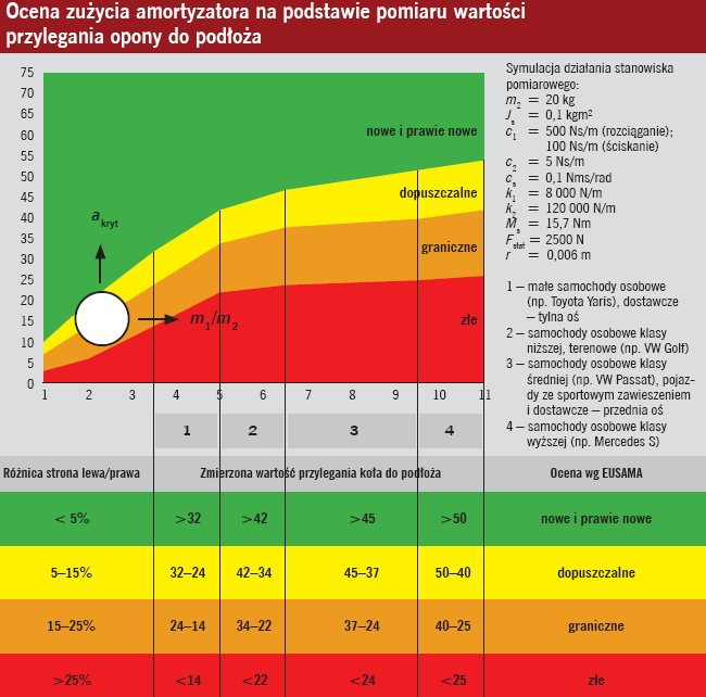 Ocena zużycia amortyzatora na podstawie pomiaru wartości przylegania opony do podłoża