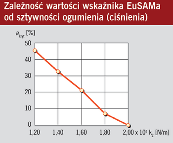 Zależność wskaźnika EUSAMA od sztywności ogumienia od ciśnienia