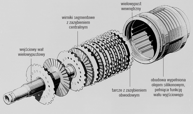 Budowa sprzęgła wiskotycznego (lepkościowego)