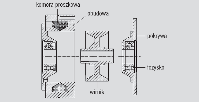 Główne części sprzęgła proszkowego