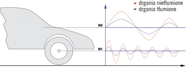 Drgania tłumione i nietłumione dla mas resorowanych (nadwozia)  i nieresorowanych (koło + zawieszenie)