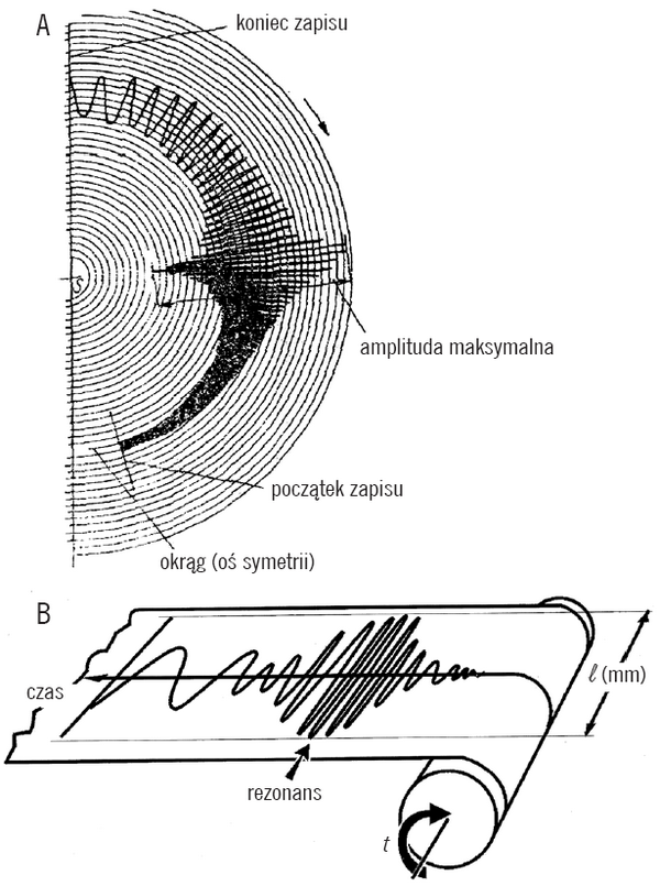 Zapis przebiegu pomiaru a) na tarczy, b) na taśmie