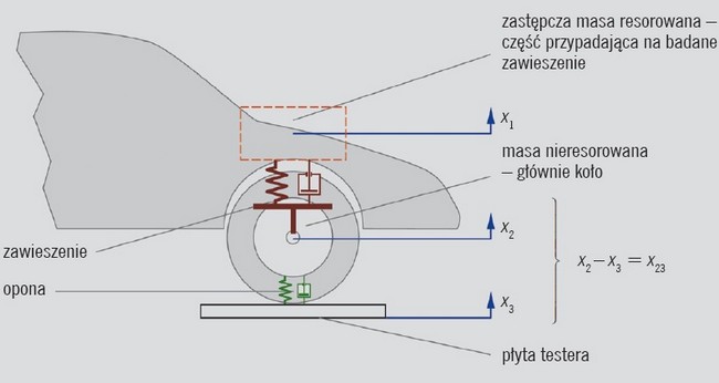 Schemat zawieszenia z zaznaczeniem wprowadzonych pojęć