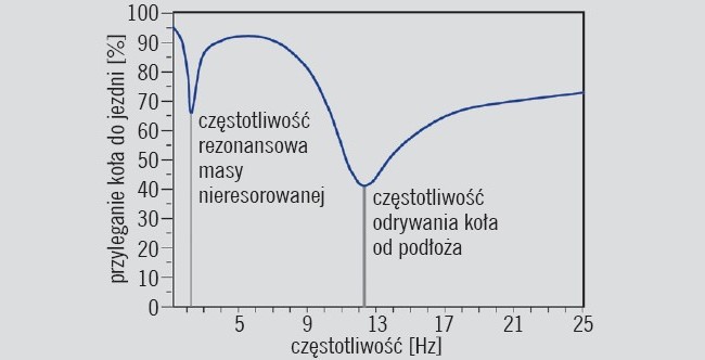 Funkcja przyczepności i częstotliwości rezonansowej