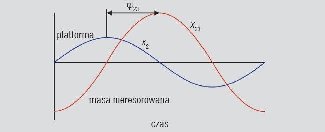 Wyjaśnienie pojęcia kąta przesunięcia fazowego