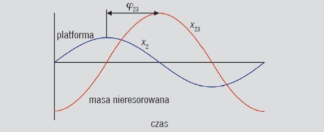 Wyjaśnienie pojęcia kąta przesunięcia fazowego