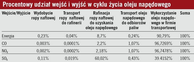 Procentowy udział wejść i wyjść w cyklu życia oleju napędowego