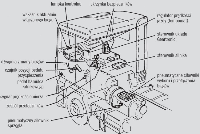 Elektroniczno-pneumatyczne zautomatyzowane systemy zmiany biegów Volvo Geartronic i CAG (z prawej)