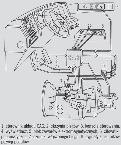 Elektroniczno-pneumatyczne zautomatyzowane systemy zmiany biegów Volvo Geartronic i CAG (z prawej)