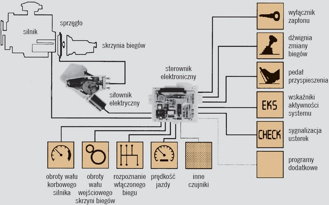 Schemat elektronicznego sterowania sprzęgła