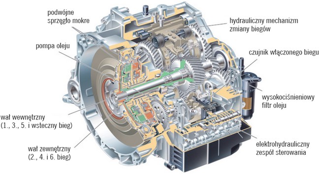 Dwusprzęgłowa skrzynia biegów powershift Volvo