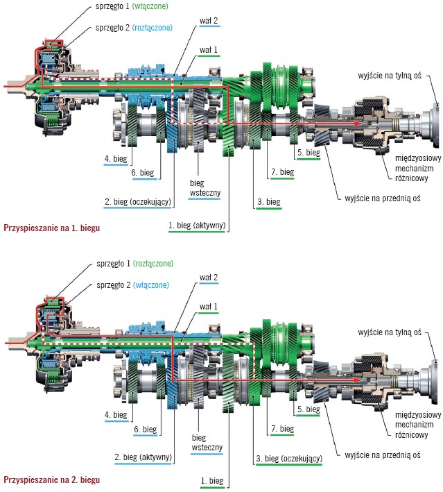 Zasada działania dwusprzęgłowej skrzyni biegów Audi S tronic 