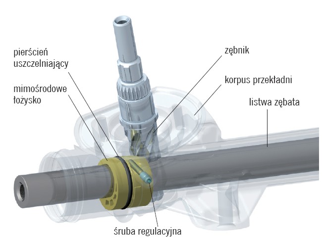 Nowe rozwiązanie przekładni zębatkowej współpracującej ze wspomaganiem EPS
