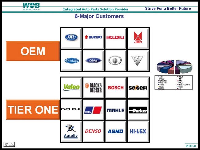Główni klienci to producenci pojazdów i ich komponentów