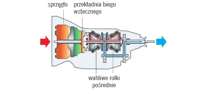 Alternatywny rodzaj przekładni bezstopniowej