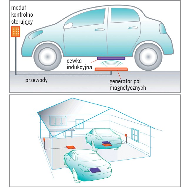 Systemowe terminale zasilające na parkingu (z lewej) i w garażu