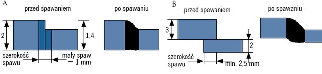 Łączenie blach o nierównych grubościach: A – spawanie laserowe, B – spawanie łukowe