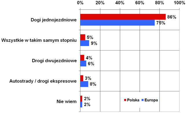 Europejski Atlas Bezpieczeństwa Drogowego