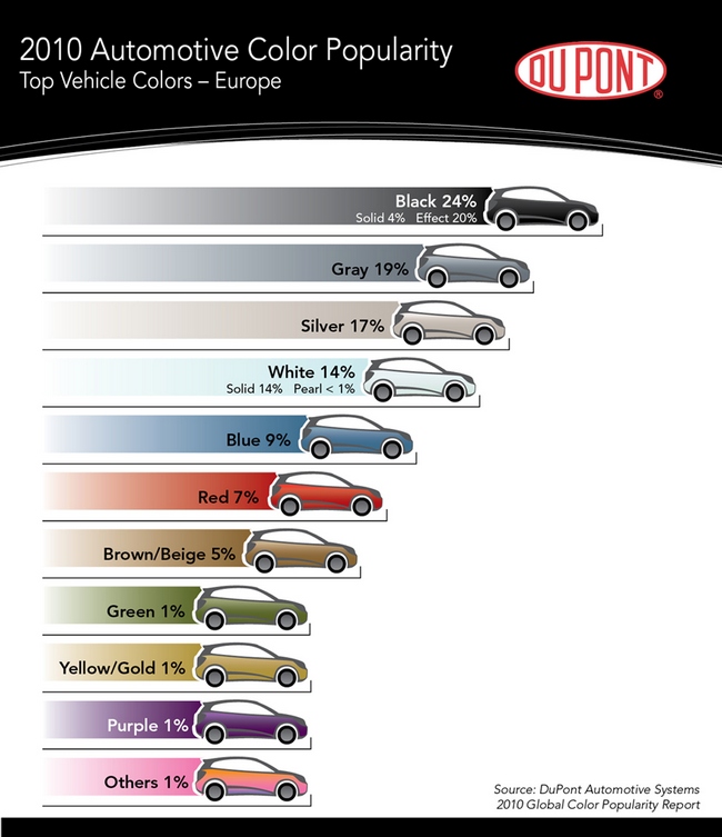 DuPont Colour Popularity