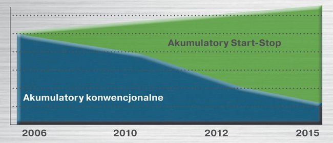 Dotychczasowy i prognozowany udział wersji start-stop w rynku akumulatorów samochodowych