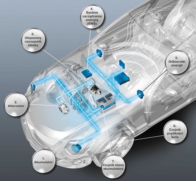 Elementy systemu start-stop w typowym samochodzie osobowym