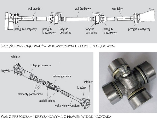 Wały napędowe