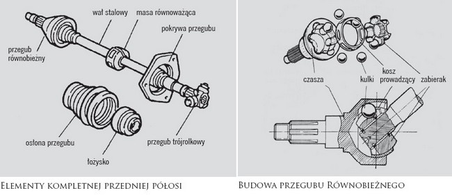 Wały napędowe