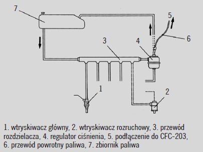 Współpraca agregatu z układem zasilania z wtryskiem wielopunktowym i dodatkowym wtryskiwaczem rozruchowym 