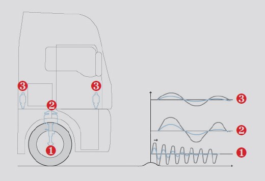 Drgania wywołane nierównością drogi w: 1. – masach nieresorowanych, 2. – ramie głównej, 3. – amortyzowanej kabinie