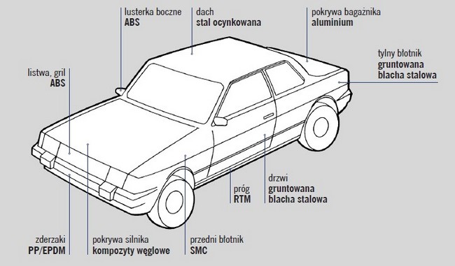 Przykład współczesnej struktury materiałowej nadwozia samochodu osobowego