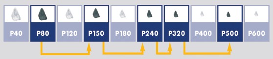 Kolejność użycia materiałów szlifierskich