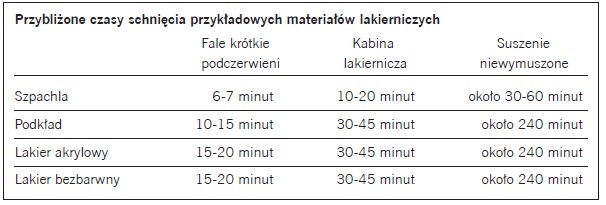 Przybliżone czasy schnięcia przykładowych materiałów lakierniczych