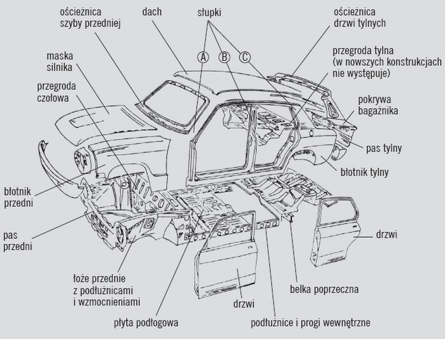 Najczęściej używane nazwy głównych elementów nadwozia (niektóre marki stosują odmienne własne nazewnictwo)