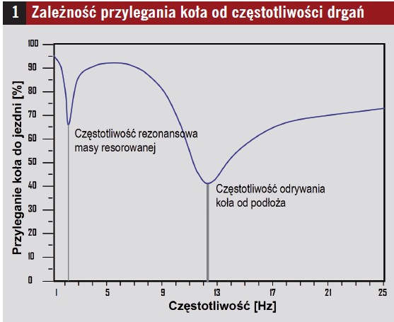 Amortyzatory