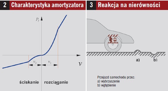 Amortyzatory