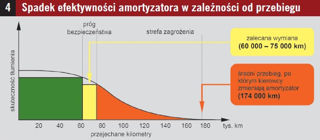 Amortyzatory