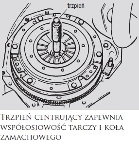 Montaż tarcz