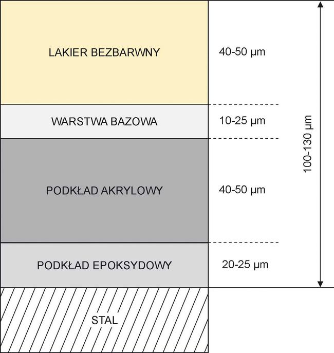 Układ i średnie grubości warstw w lakierowaniu renowacyjnym (wariant gwarancyjny bez szpachlówki)