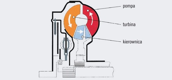 Przekładnia hydrokinetyczna