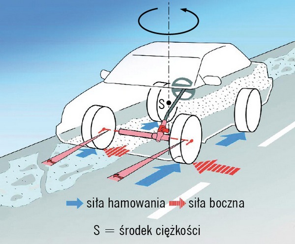 Aktywny układ kierowniczy