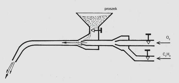 Schemat jednej z konfiguracji palnika do napawania płomieniowego proszkami
