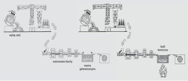 Schemat hutniczej produkcji blach dwustronnie ocynkowanych metodą elektrolityczną i ogniową