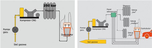 System szybkiego tankowania