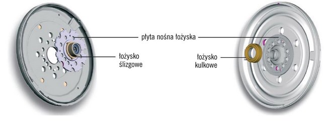 Fot. 4. Rodzaje łożysk stosowanych w DKZ