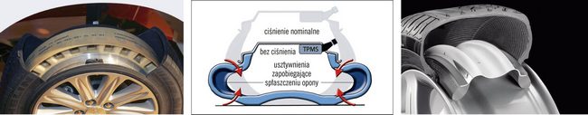 Rozwiązania umożliwiające dojazd do serwisu po utracie ciśnienia: od lewej przekrój koła typu PAX Michelina, opony run on flat Goodyera i konstrukcji CSR Continentala (dodatkowy pierścień nośny współpracujący ze standardową felgą i oponą