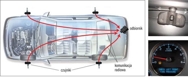 Schemat i elementy systemu TPMS o bezpośrednim działaniu, z czujnikami we wnętrzu opon