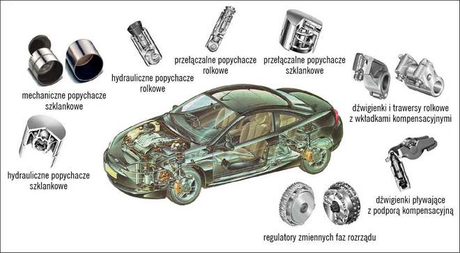 Elementy nowoczesnych mechanizmów rozrządu marki INA