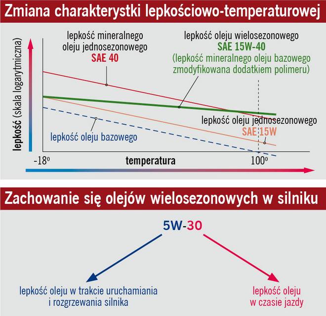 Oleje wielosezonowe, letnie, zimowe