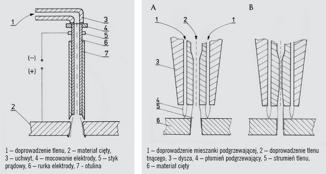 Cięcie termiczne metali